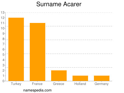 Surname Acarer