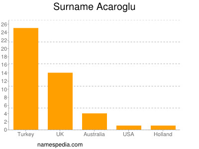 Surname Acaroglu