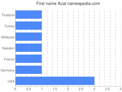 Given name Acat