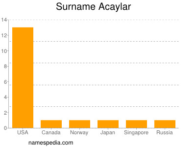 Surname Acaylar