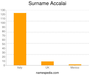 Surname Accalai
