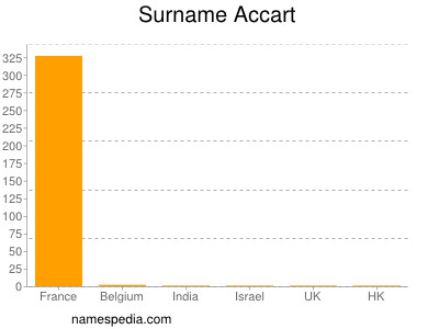 Surname Accart