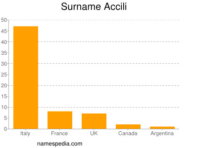 Surname Accili