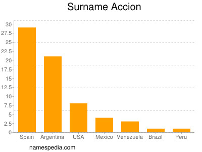 Surname Accion