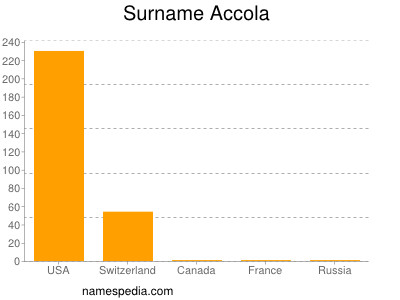 Surname Accola