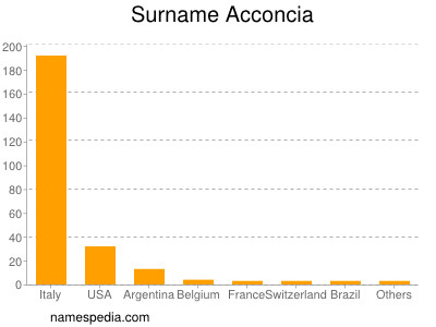 Surname Acconcia