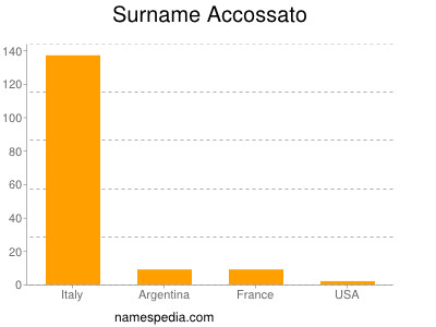 Surname Accossato