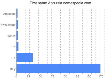 Given name Accursia