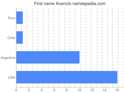 Given name Acencio