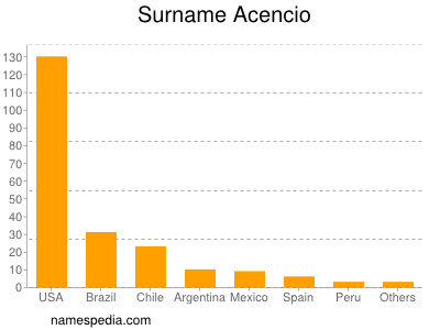 Surname Acencio