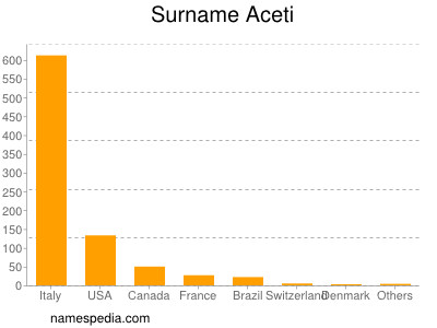 Surname Aceti