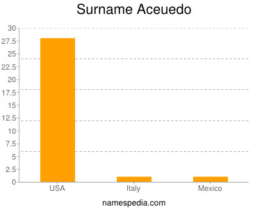 Surname Aceuedo