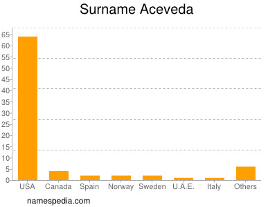 Surname Aceveda