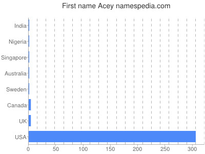 Given name Acey