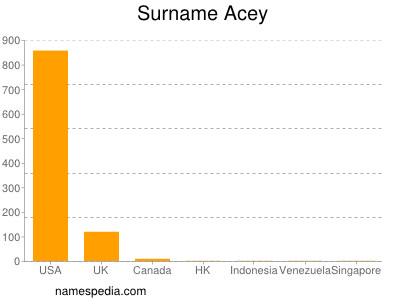 Surname Acey