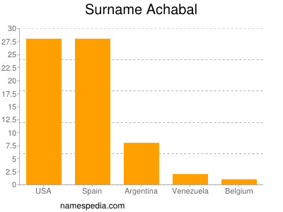 Surname Achabal