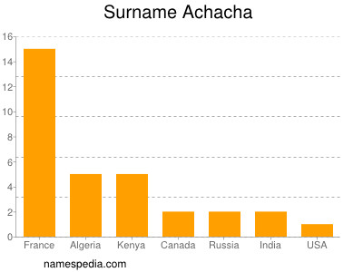 Surname Achacha