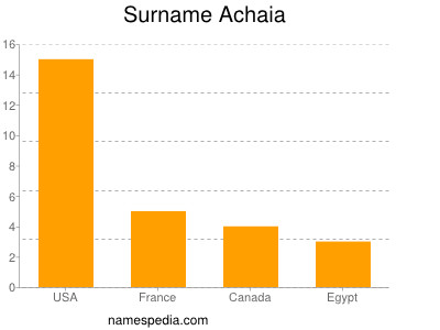 Surname Achaia