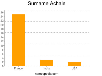 Surname Achale