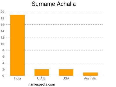 Surname Achalla