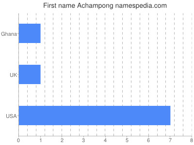 Given name Achampong