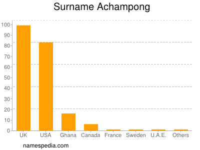 Surname Achampong
