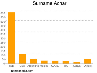 Surname Achar
