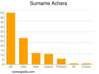 Surname Achara