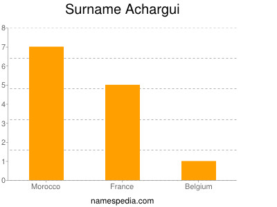 Surname Achargui