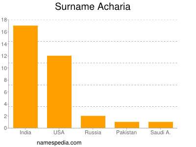 Surname Acharia