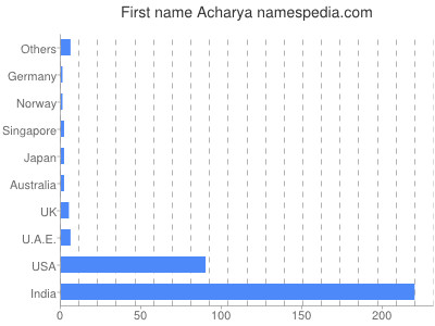 Given name Acharya
