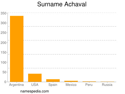 Surname Achaval