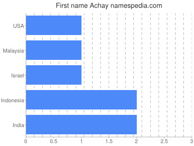Given name Achay