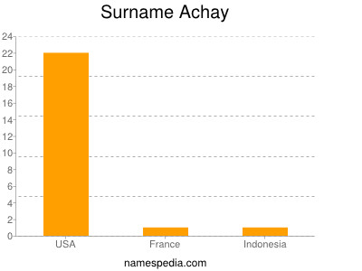 Surname Achay