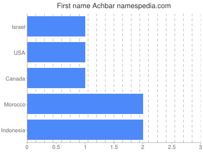Given name Achbar