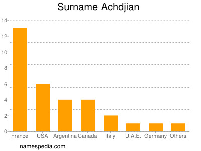 Surname Achdjian