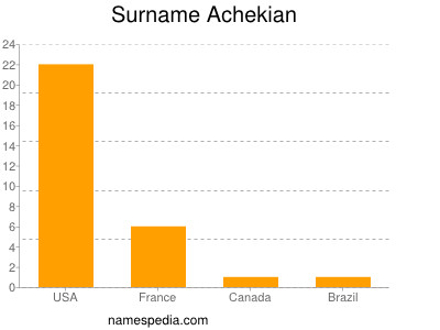 Surname Achekian