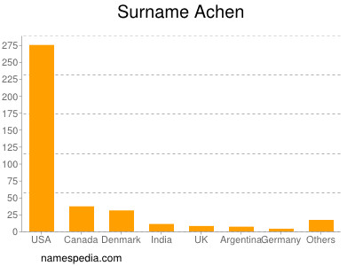 Surname Achen