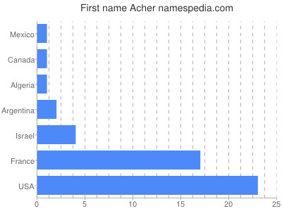 Given name Acher