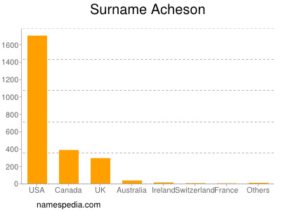 Surname Acheson