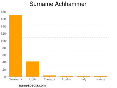 Surname Achhammer