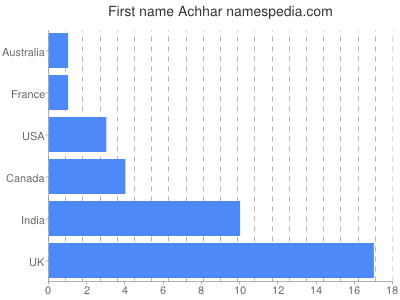 Given name Achhar