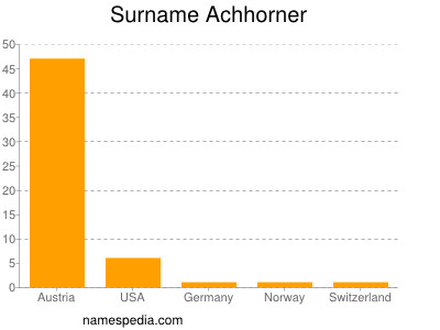 Surname Achhorner