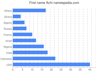 Given name Achi