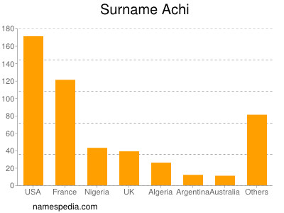 Surname Achi