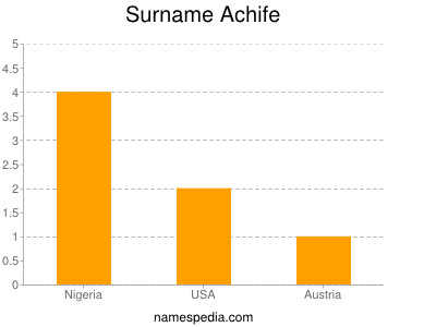 Surname Achife