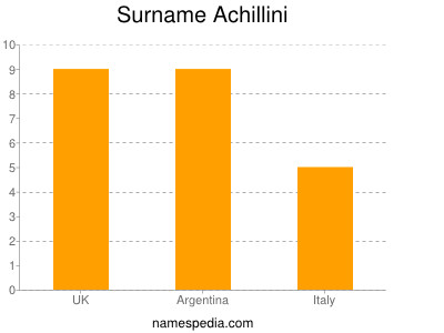 Surname Achillini