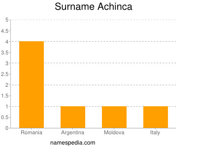 Surname Achinca