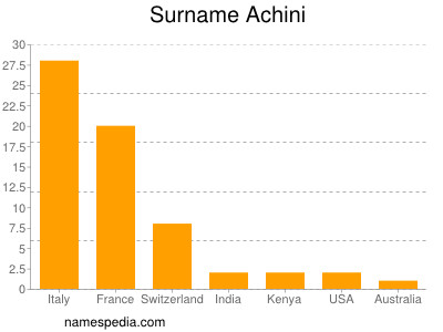 Surname Achini