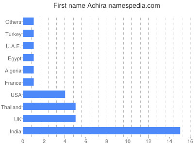 Given name Achira